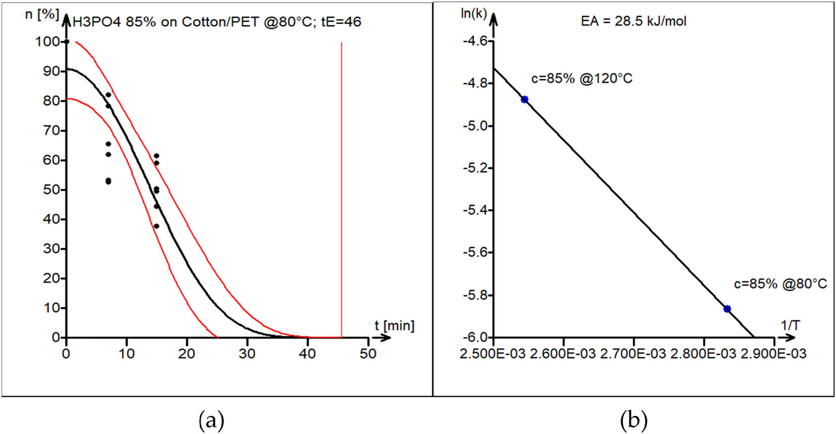 Figure 12 
               (a) Model versus experimental data of PET/cotton blend acid hydrolysis in 50% H3PO4 at 80°C. The vertical line marks the estimated end-of-reaction time t
                  E = 46 min. (b) Estimation of the activation energy of acid hydrolysis of PET/cotton blend, with estimated E
                  A = 28.5 kJ·mol−1.
            