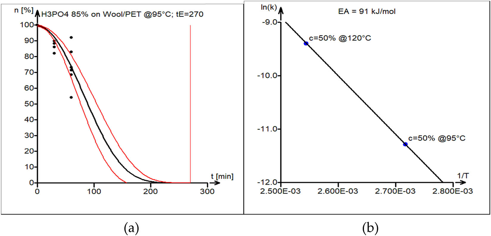 Figure 13 
               (a) Model versus experimental data of PET/wool acid hydrolysis in 50% H3PO4 at 120°C. The vertical line marks the estimated end-of-reaction time t
                  E = 270 min. (b) Estimation of the activation energy of acid hydrolysis of PET/wool blend, with estimated E
                  A = 91 kJ·mol−1.
            