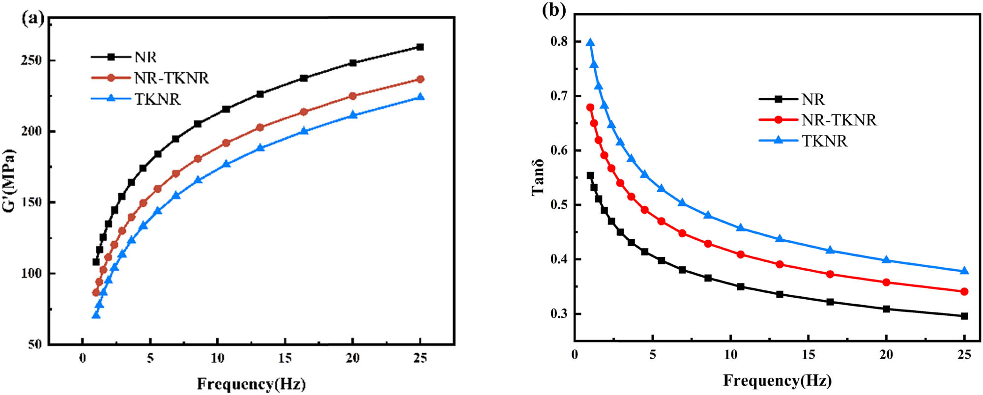Figure 2 
                  Frequency sweep results for NR, TKNR, and NR-TKNR: (a) storage modulus (G′) and (b) loss factor (Tanδ).
               