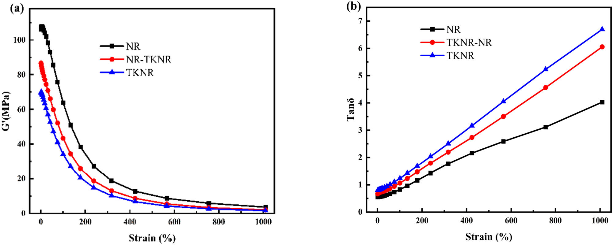 Figure 3 
                  Strain sweep results for NR, TKNR, and NR-TKNR: (a) storage modulus (G′) and (b) loss factor (Tanδ).
               