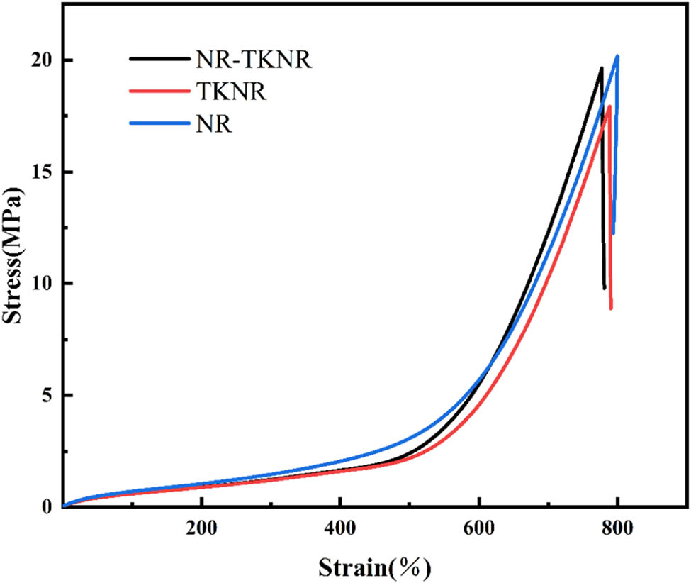 Figure 4 
                  Stress–strain curves of the vulcanized rubber samples.
               