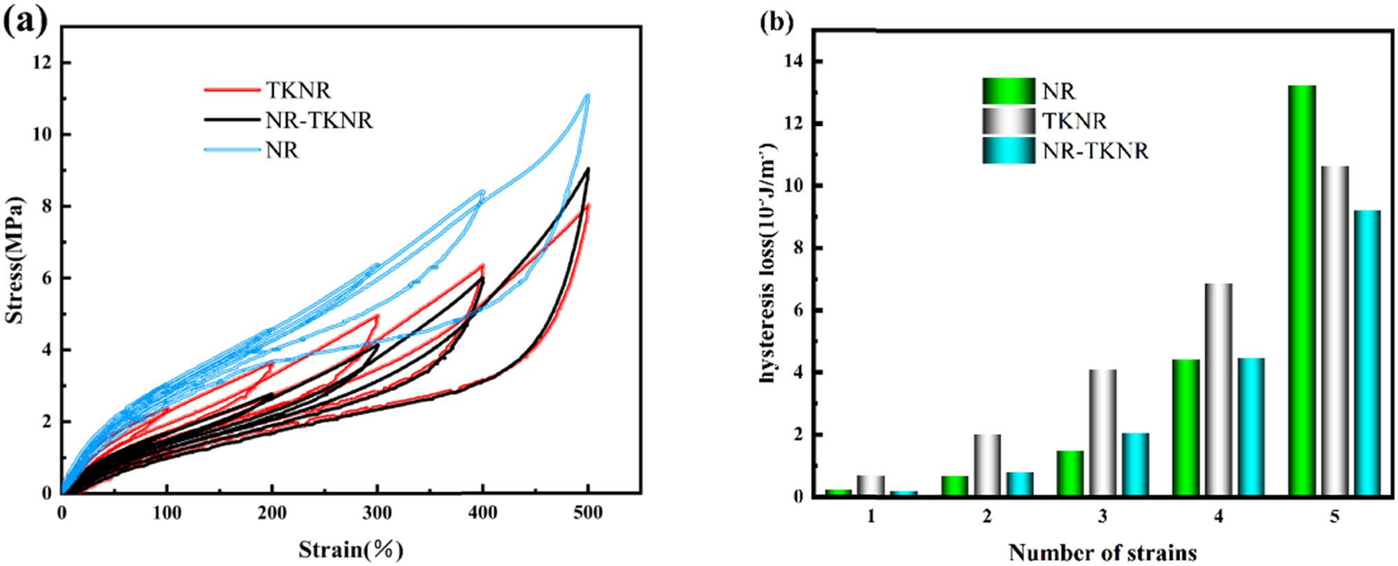 Figure 5 
                  Cyclic tensile tests: (a) incremental strain cyclic tensile curves and (b) hysteresis loop areas during the incremental strain cyclic tensile process.
               