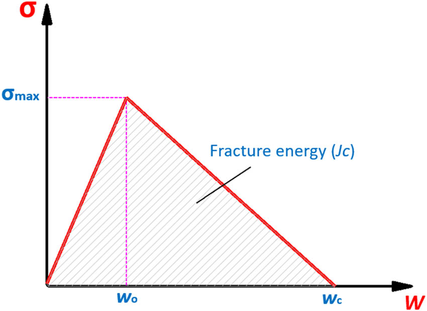 Figure 2 
               Stress state as a function of adhesive deformation for Mode I with indication of critical deformation and stress.
            