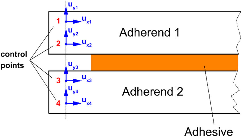 Figure 4 
               Displacements at the control points and rotations of the adherends.
            