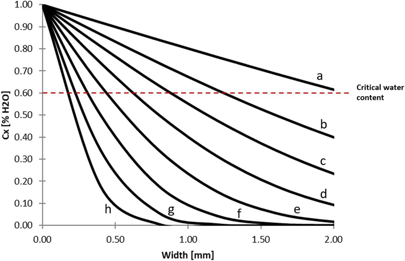 Figure 7 
                  Water concentration profiles as a function of immersion time: (a) 180 days, (b) 139 days, (c) 64 days, (d) 32 days, (e) 16 days, (f) 8 days, (g) 4 days, and (h) 2 days.
               