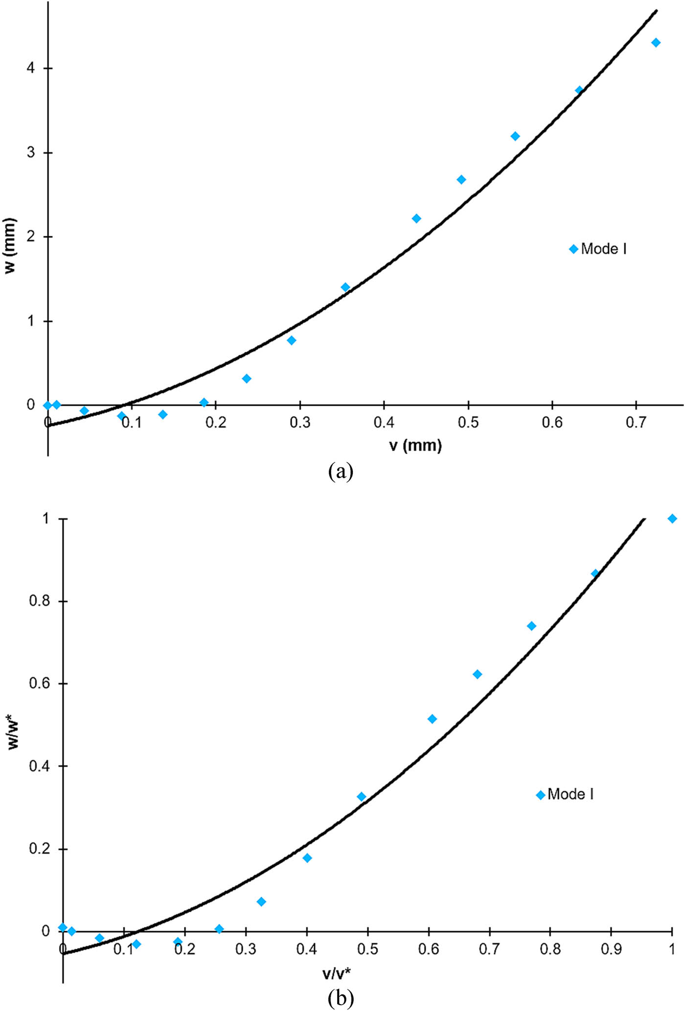 Figure 8 
                  (a) Deformation trend for the polyurethane adhesive tested in Mode I at 50°C and 7 days of immersion in seawater and (b) its corresponding normalized curve.
               
