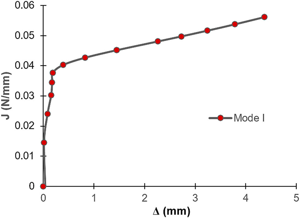 Figure 9 
                  Fracture energy curve versus elongation for the Mode I test at 50°C with polyurethane adhesive after 7 days of immersion in seawater.
               
