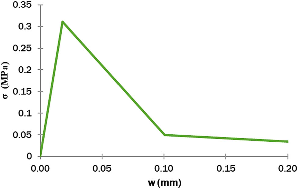 Figure 10 
                  Cohesive behaviour law of polyurethane for the Mode I test at 50°C after 7 days of immersion in seawater.
               
