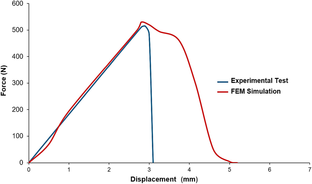 Figure 15 
                  Force–displacement curves obtained by FEM simulation and experimental test (without immersion in seawater).
               