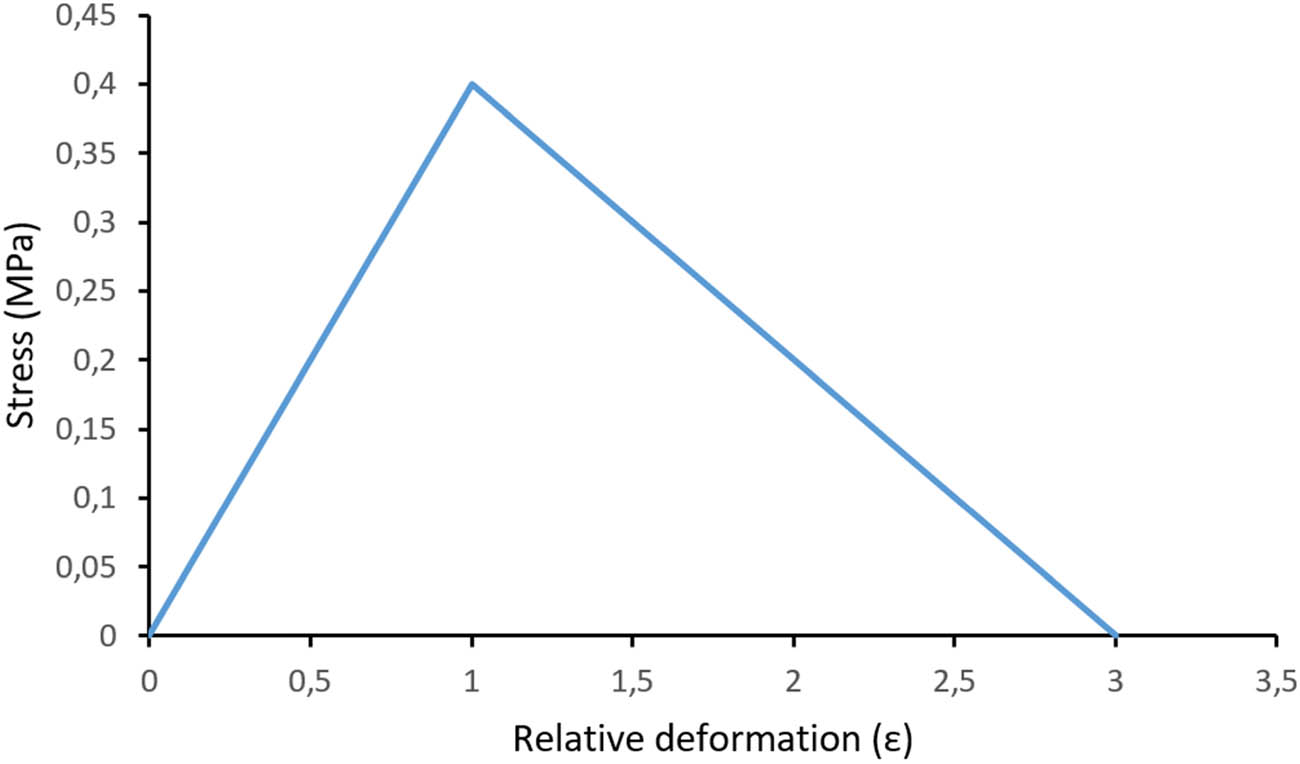 Figure 16 
                  Behaviour law of the cohesive element.
               