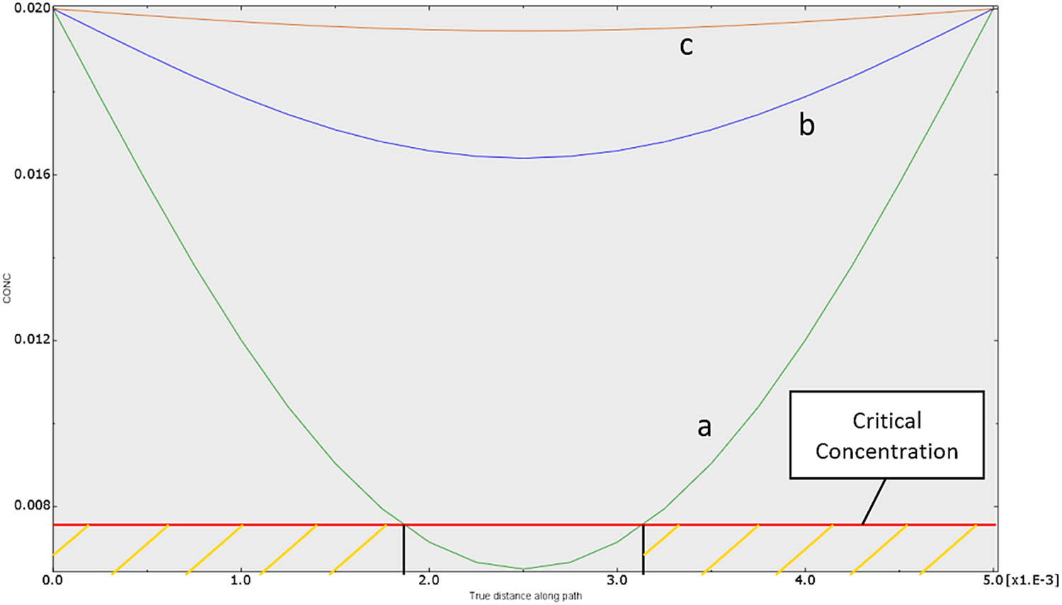 Figure 18 
                  Concentration profiles of moisture in the adhesive after immersion in seawater for 30 days (a), 90 days (b), and 180 days (c).
               