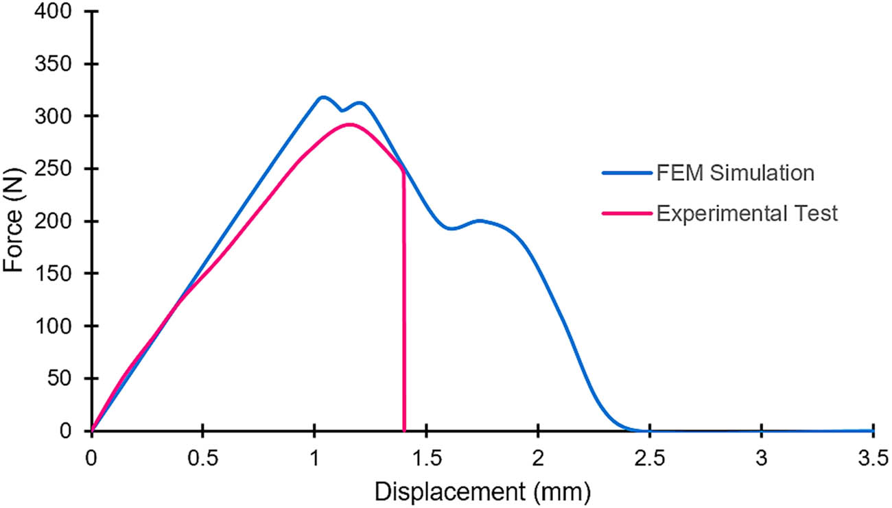 Figure 22 
                  Force–displacement curves for the Mode I obtained by experimental test and FEM (by combining the mechanical model and water diffusion in the adhesive).
               