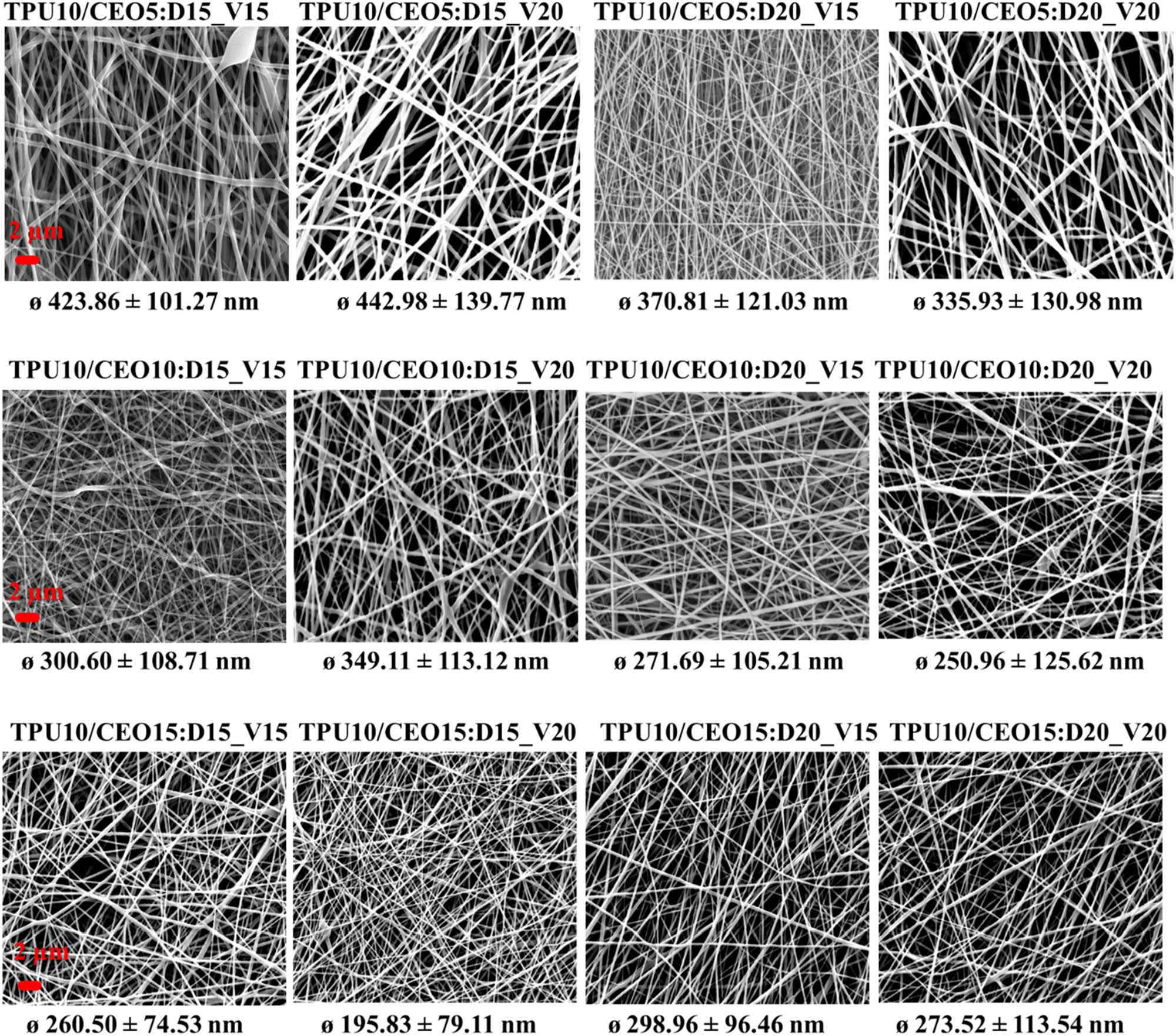 Figure 3 
                  SEM images of the TPU/CEO nanofibers produced at different CEO concentrations and electrospinning parameters.
               