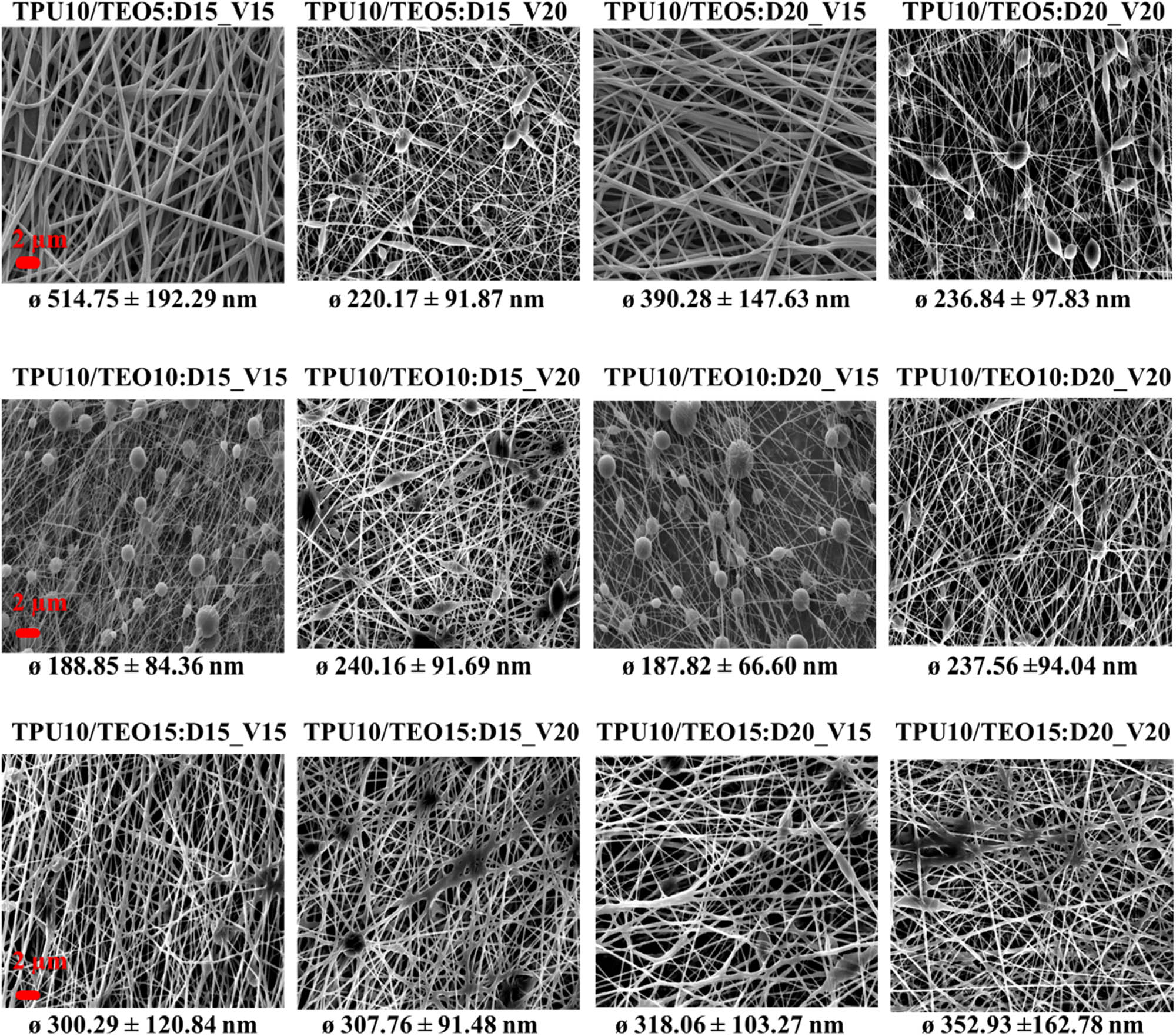 Figure 4 
                  SEM images of the TPU/TEO nanofibers produced at different CEO concentrations and electrospinning parameters.
               
