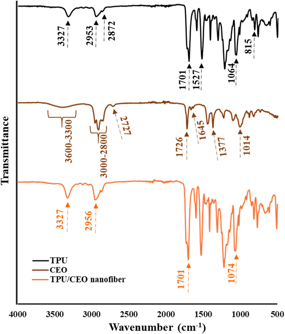 Figure 5 
                  FTIR spectra of TPU, CEO, and TPU/CEO nanofiber mat.
               