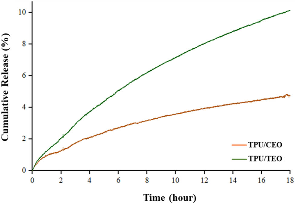Figure 7 
                  Release behavior of TPU/CEO and TPU/TEO nanofiber mats.
               