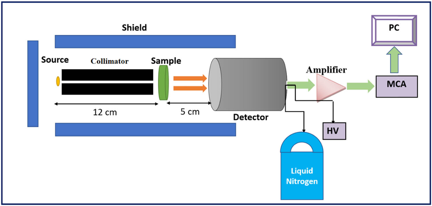 Figure 4 
               Experimental setup to determine attenuation coefficients for different samples.
            