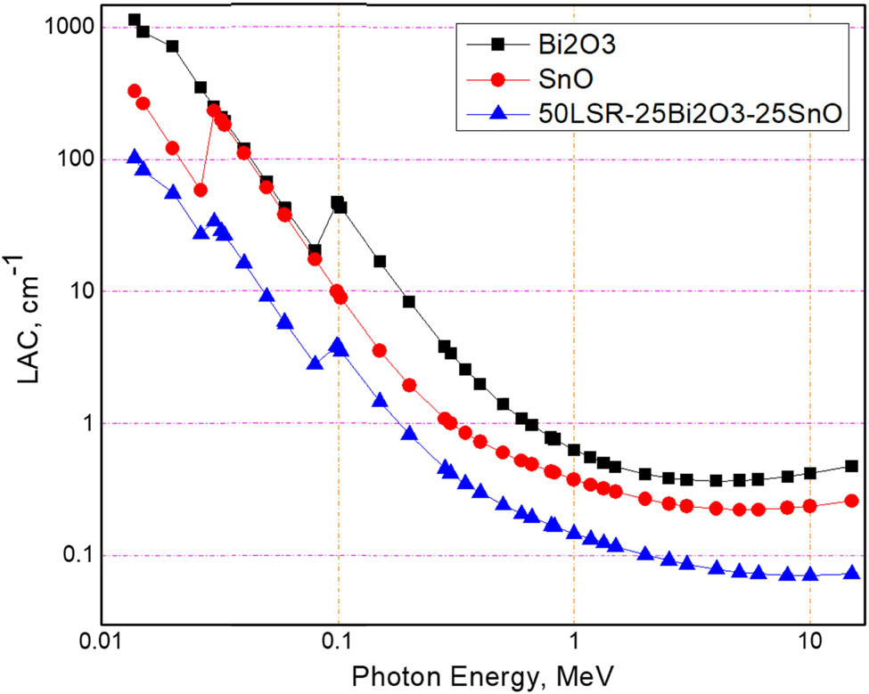 Figure 5 
               Theoretical LAC as a function of gamma energies for Bi2O3, SnO as well as the 50LSR–25Bi2O3–25SnO composite.
            