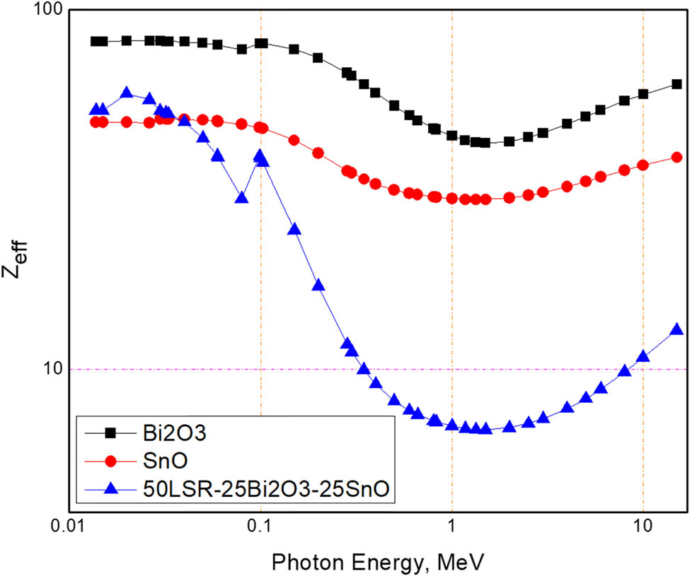 Figure 6 
               The Z
                  eff LAC as a function of gamma energies for Bi2O3, SnO as well as the 50LSR–25Bi2O3–25SnO composite.
            