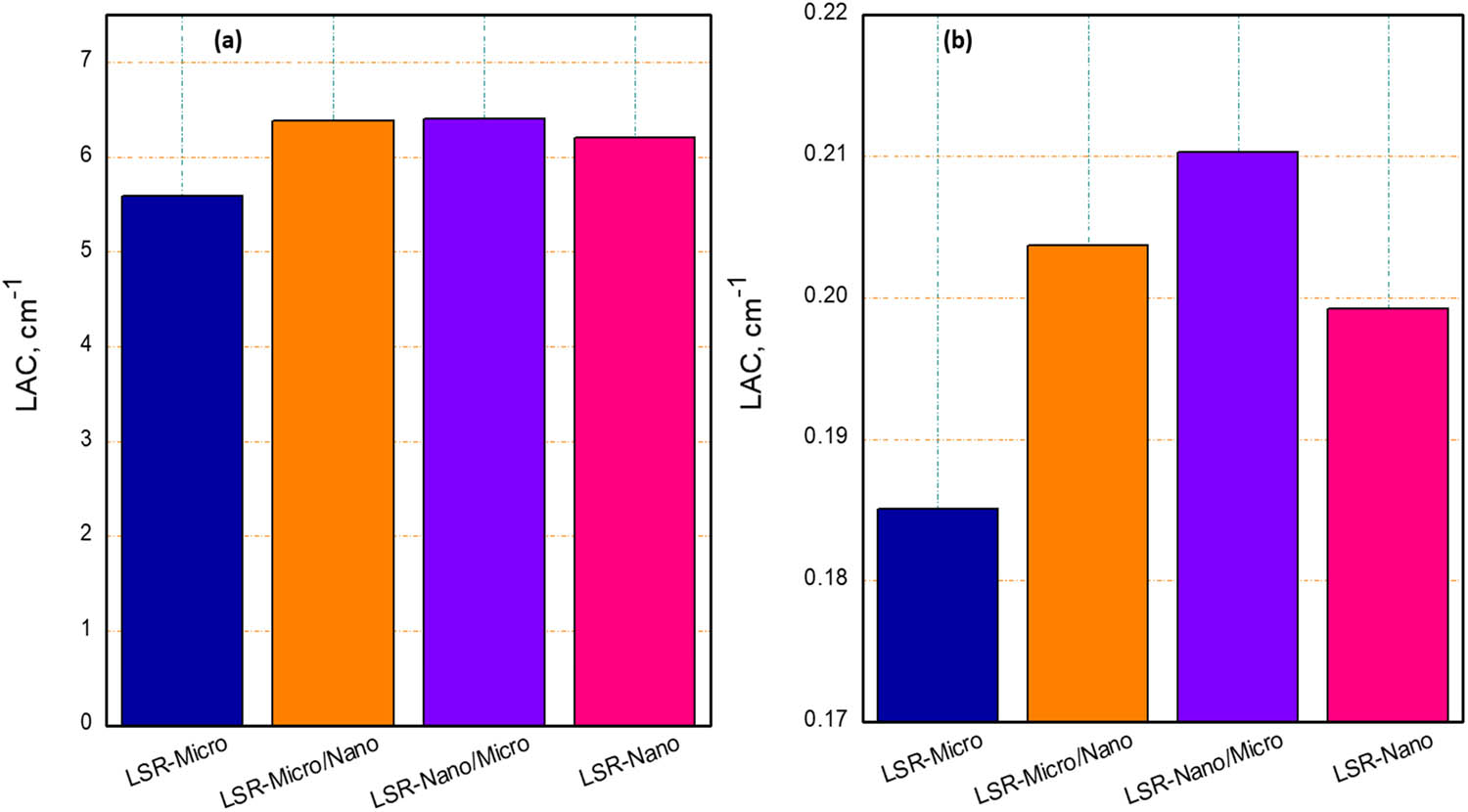 Figure 7 
               LAC values of the four prepared composites at (a) 0.060 MeV and (b) 0.662 MeV.
            