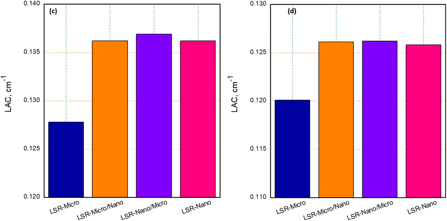 Figure 8 
               LAC values of the four prepared composites at (c) 1.173 MeV and (d) 1.333 MeV.
            