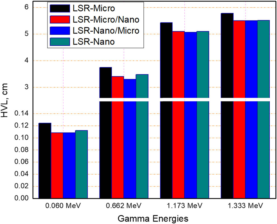 Figure 9 
               HVL values of the four prepared composites at different gamma energies studied.
            