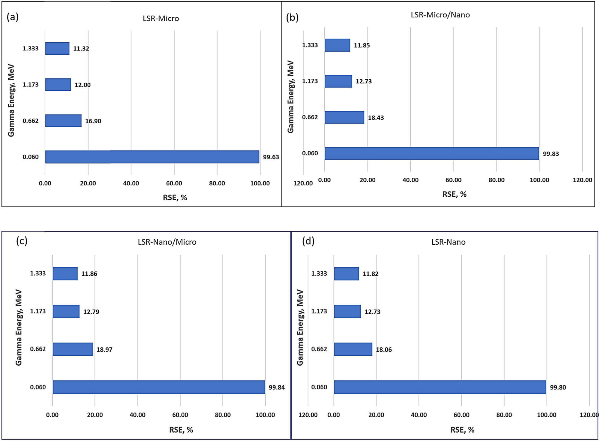 Figure 10 
               RSE values of the four prepared composites at different gamma energies studied, (a) LSR-Micro, (b) LSR-Micro/Nano, (c) LSR-Nano/Micro and (d) LSR-Nano.
            