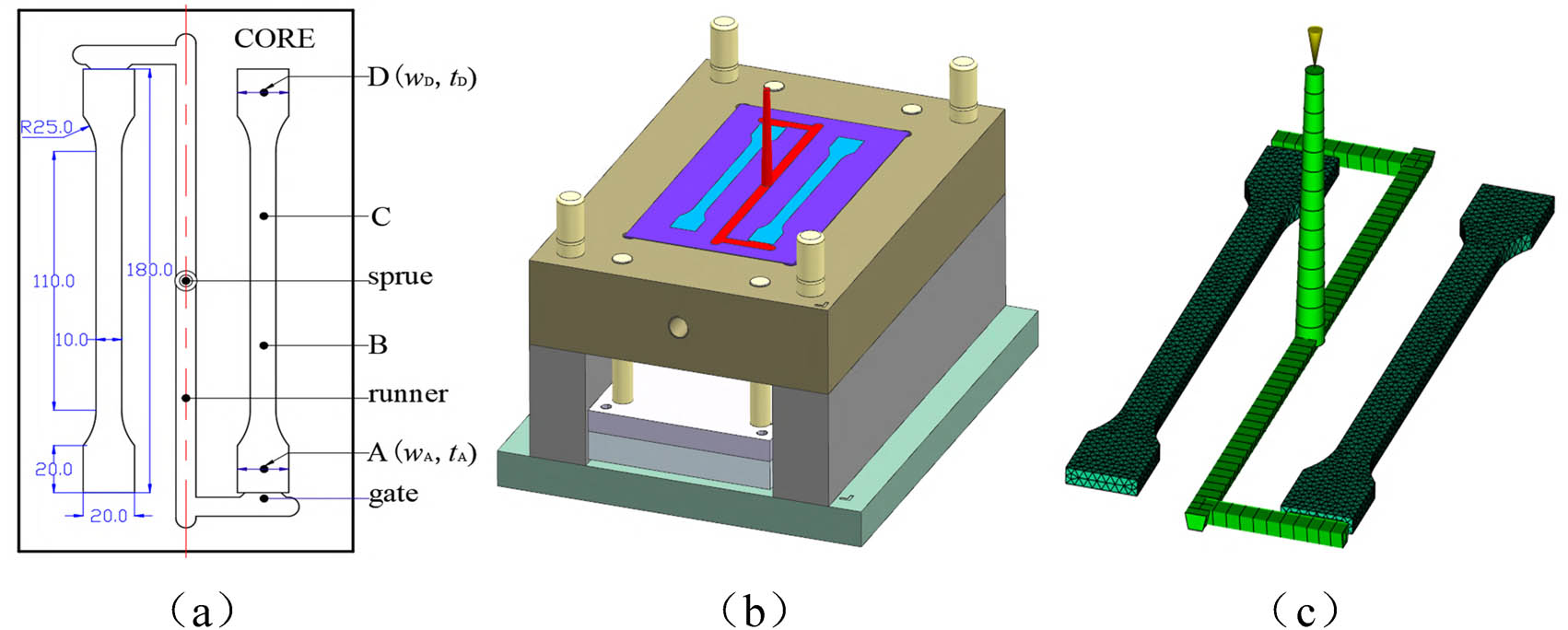Figure 1 
                  Tensile test specimen mold and finite element model. (a) Specimen dimensions and test points, (b) mold structure, (c) finite element model.