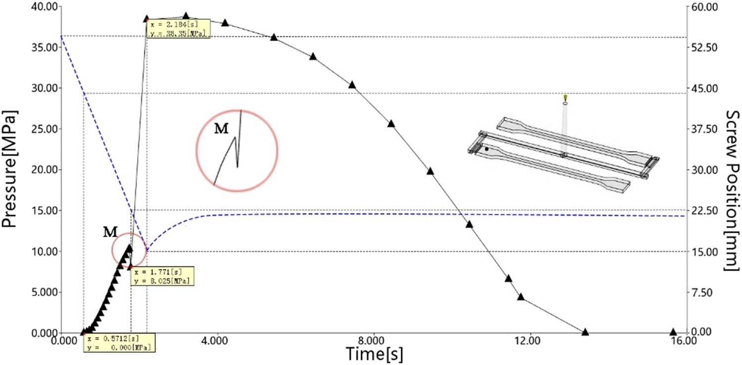 Figure 3 
                  Pressure at point A vs screw position.