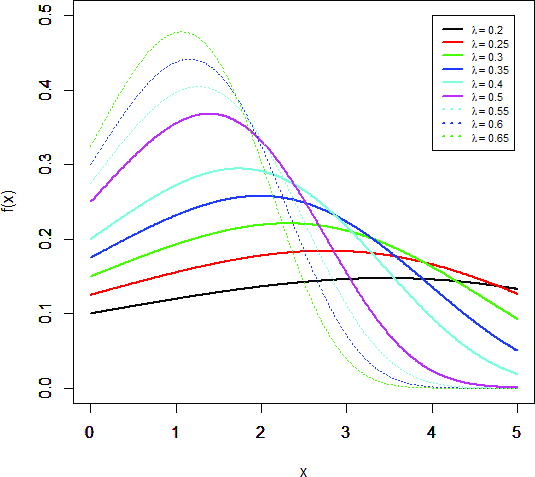 Figure 1 Plots of the TIIOLExp PDF and HRF for some parameter
values.