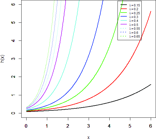 Figure 1 Plots of the TIIOLExp PDF and HRF for some parameter
values.