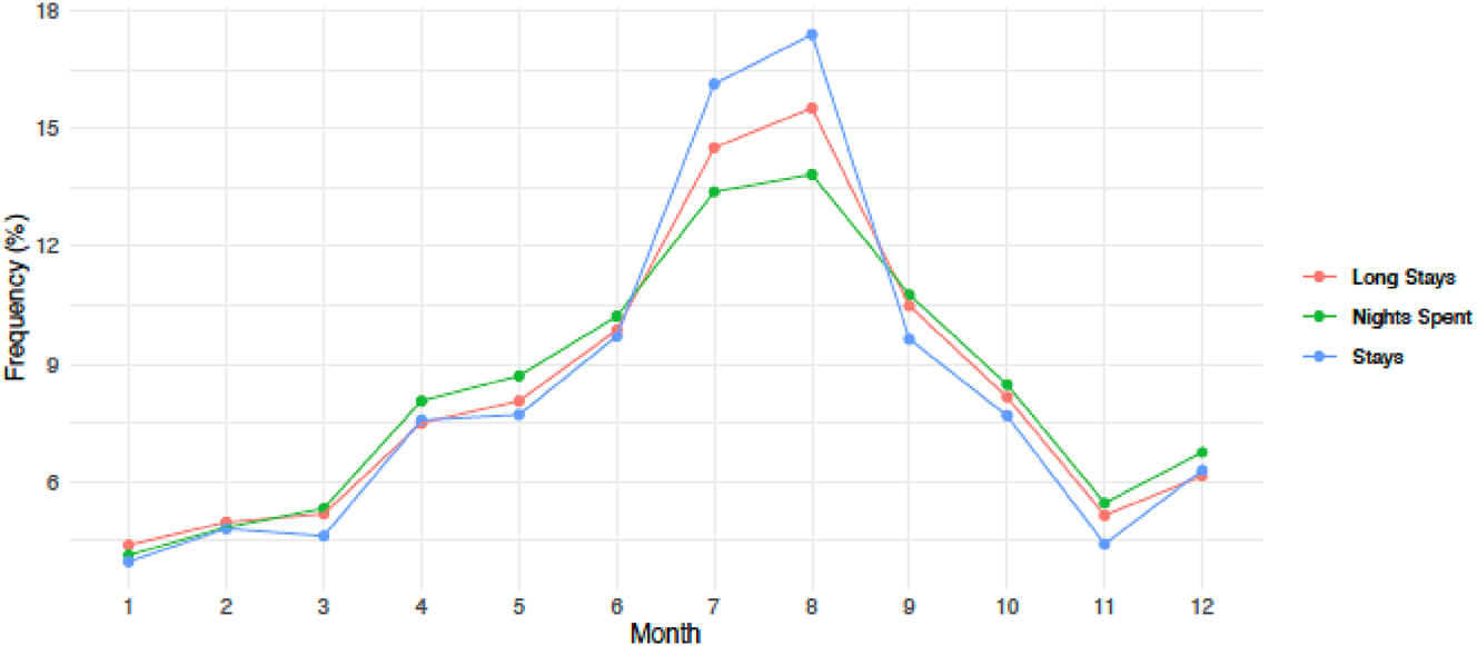 Figure 1:
Frequency of short-stays by month in Europe – 2023. Author’s own elaboration. Data: Eurostat.