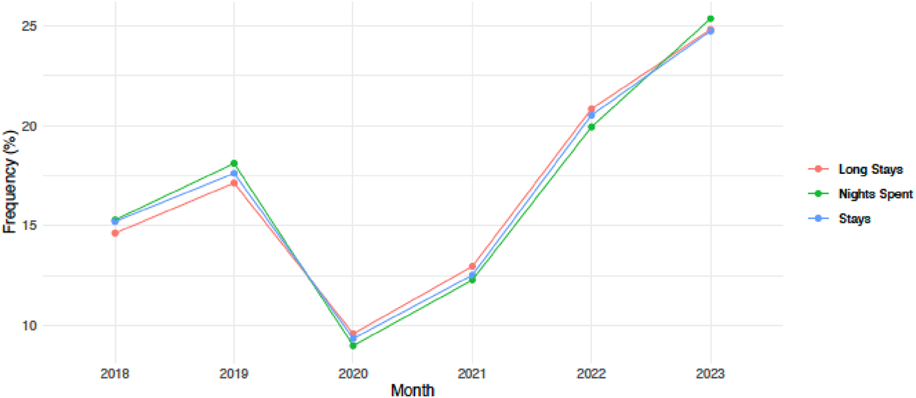 Figure 2:
Frequency of short-stays in Europe 2018–2023. Author’s own elaboration. Data: Eurostat.