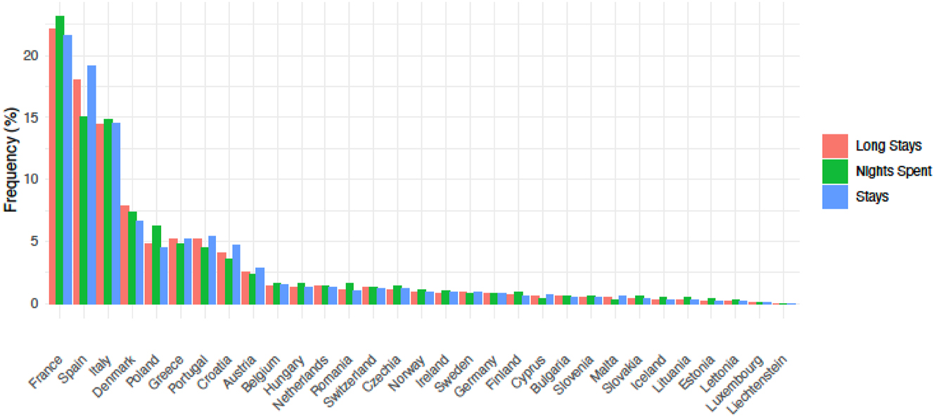 Figure 3:
Frequency of short-stays in European countries – 2023. Author’s own elaboration. Data: Eurostat.