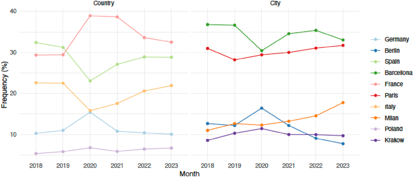 Figure 4:
Frequency of nights spent in short-stay accommodations in European selected countries and cities by year 2018–2023. Author’s own elaboration. Data: Eurostat.