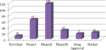 Figure 3: Molecules per R&D stage financed by CVC (#; %) (2003–2013).