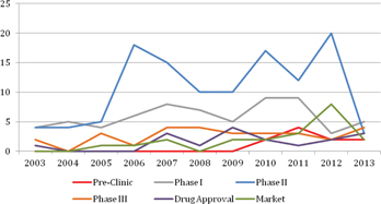 Figure 4: Number of molecules per year and R&D stage (2003–2013).