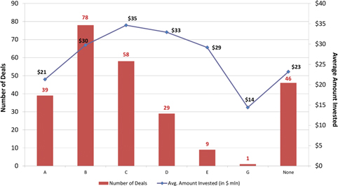 Figure 6: Relationship between the amount of equity capital invested and the frequency of staged investments (number of rounds of financing) (2003–2013).