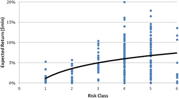 Figure 7: CVC Risk-Return Frontier.