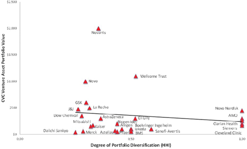 Figure 9: Relationship between portfolio concentration and CVC venture asset portfolio value.