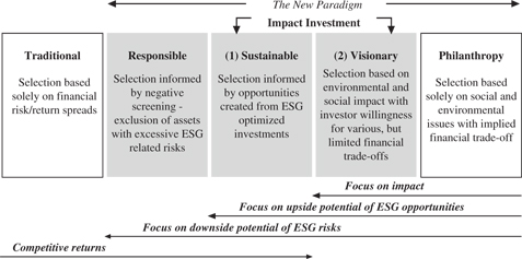 Figure 1: The spectrum of capital (adapted from Nicklin 2012, and Clara Barby, Bridges Ventures).