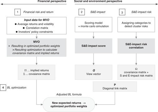 Figure 4: Explaining the streams of logic in the BL model leading to optimized portfolio weights based on social and financial inputs (source: authors).