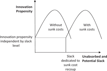 Figure 3: The relationship among innovation, slack resources and sunk costs.