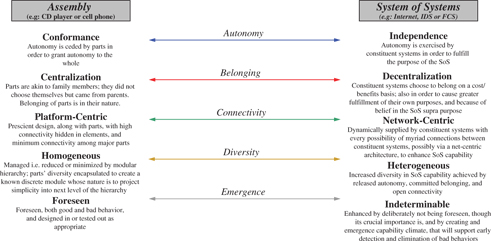 Figure 1: SoS characteristics and their paradoxes.