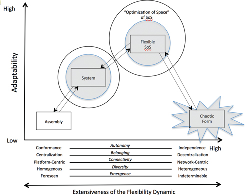 Figure 2: Flexibility of SoS model.