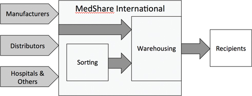 Figure 3: MedShare process flow model.