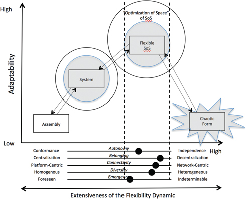 Figure 4: MedShare case: flexibility of SoS model.