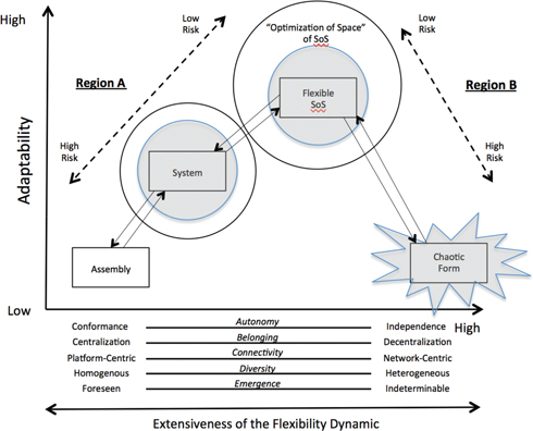 Figure 5: Risk of the optimization space in flexibility of SoS.