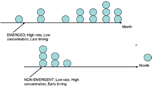 Figure 3: Visual summary of results comparing emerged vs non-emergent ventures Lichtenstein et al. (2007).