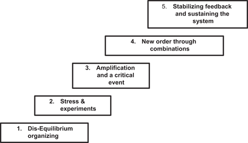 Figure 5: The authors’ representation of the Lichtenstein (2014) regenerative emergence model.